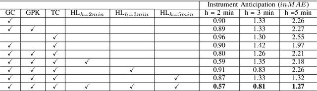 Figure 3 for Towards Graph Representation Learning Based Surgical Workflow Anticipation
