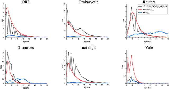 Figure 3 for Partially latent factors based multi-view subspace learning