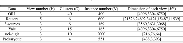 Figure 4 for Partially latent factors based multi-view subspace learning