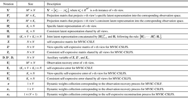 Figure 1 for Partially latent factors based multi-view subspace learning
