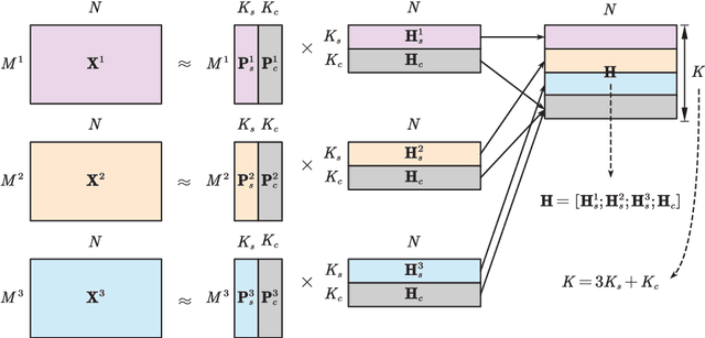 Figure 2 for Partially latent factors based multi-view subspace learning
