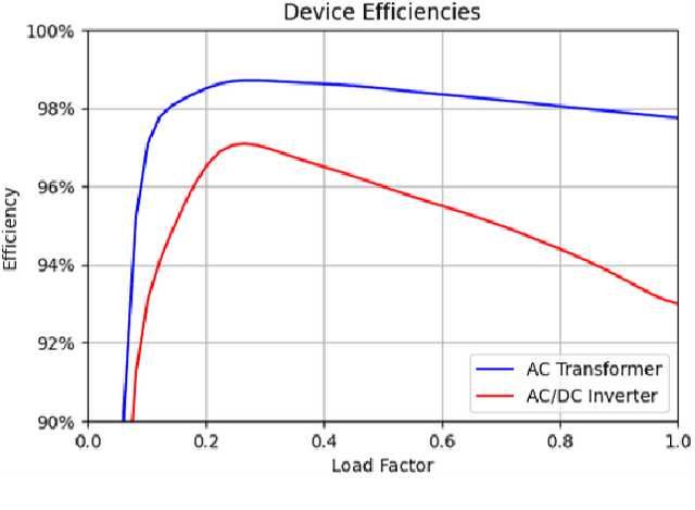 Figure 3 for Renewable energy integration and microgrid energy trading using multi-agent deep reinforcement learning