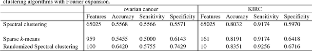 Figure 4 for Functional Principal Component Analysis and Randomized Sparse Clustering Algorithm for Medical Image Analysis
