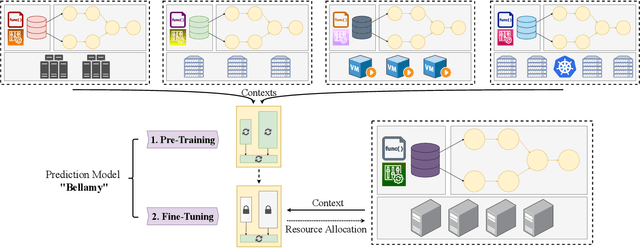 Figure 1 for Bellamy: Reusing Performance Models for Distributed Dataflow Jobs Across Contexts