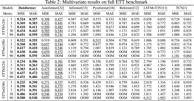 Figure 4 for Split Time Series into Patches: Rethinking Long-term Series Forecasting with Dateformer