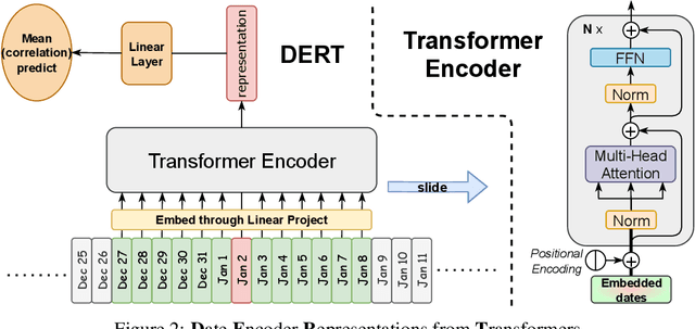Figure 3 for Split Time Series into Patches: Rethinking Long-term Series Forecasting with Dateformer