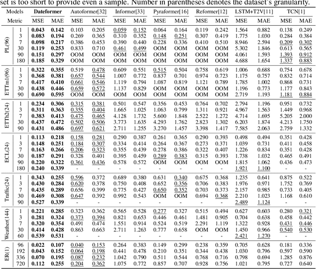 Figure 2 for Split Time Series into Patches: Rethinking Long-term Series Forecasting with Dateformer