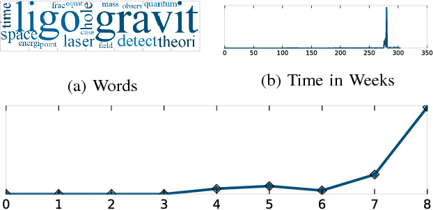 Figure 1 for A Constrained Coupled Matrix-Tensor Factorization for Learning Time-evolving and Emerging Topics