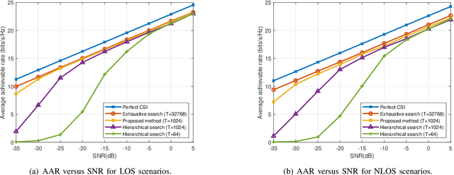 Figure 4 for Beam Training and Alignment for RIS-Assisted Millimeter Wave Systems:State of the Art and Beyond