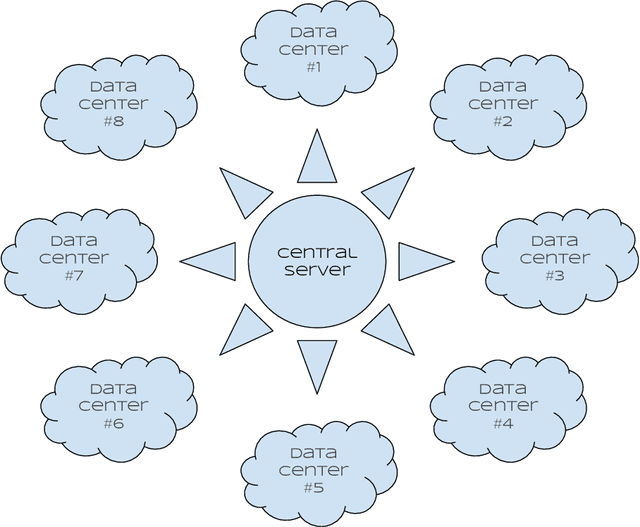 Figure 1 for FedCostWAvg: A new averaging for better Federated Learning