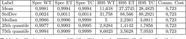 Figure 4 for FedCostWAvg: A new averaging for better Federated Learning