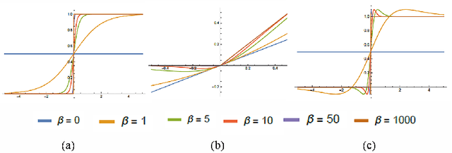 Figure 3 for ARiA: Utilizing Richard's Curve for Controlling the Non-monotonicity of the Activation Function in Deep Neural Nets