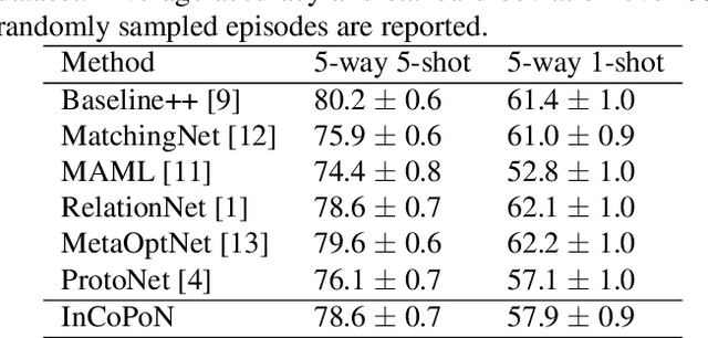 Figure 2 for Interpretable Concept-based Prototypical Networks for Few-Shot Learning