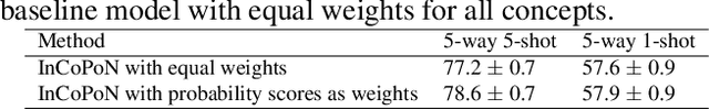 Figure 3 for Interpretable Concept-based Prototypical Networks for Few-Shot Learning