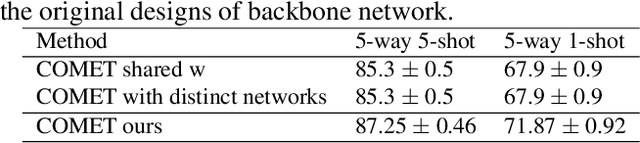 Figure 4 for Interpretable Concept-based Prototypical Networks for Few-Shot Learning