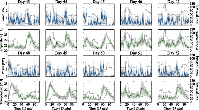Figure 4 for Direct Load Control of Thermostatically Controlled Loads Based on Sparse Observations Using Deep Reinforcement Learning