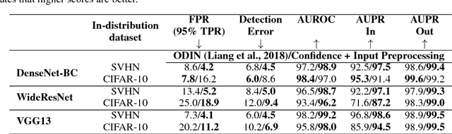 Figure 4 for Learning Confidence for Out-of-Distribution Detection in Neural Networks