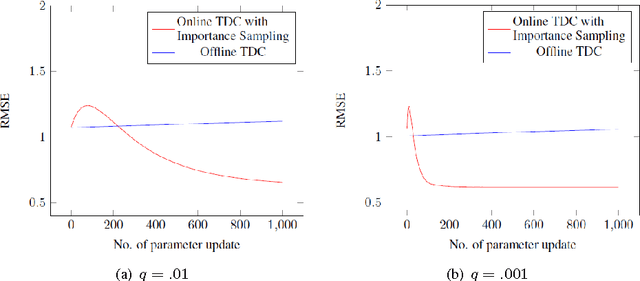 Figure 3 for On a convergent off -policy temporal difference learning algorithm in on-line learning environment