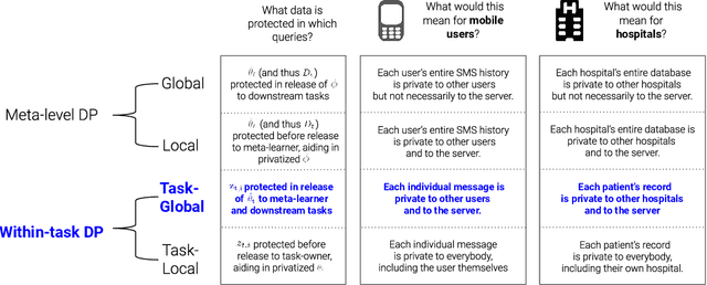 Figure 1 for Differentially Private Meta-Learning