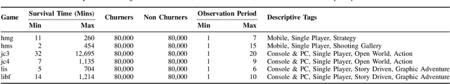 Figure 4 for Modelling Early User-Game Interactions for Joint Estimation of Survival Time and Churn Probability