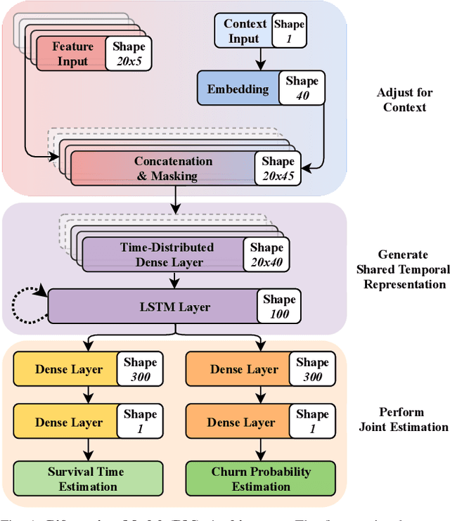 Figure 1 for Modelling Early User-Game Interactions for Joint Estimation of Survival Time and Churn Probability