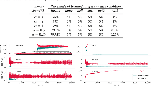 Figure 2 for Fault Detection and Diagnosis with Imbalanced and Noisy Data: A Hybrid Framework for Rotating Machinery