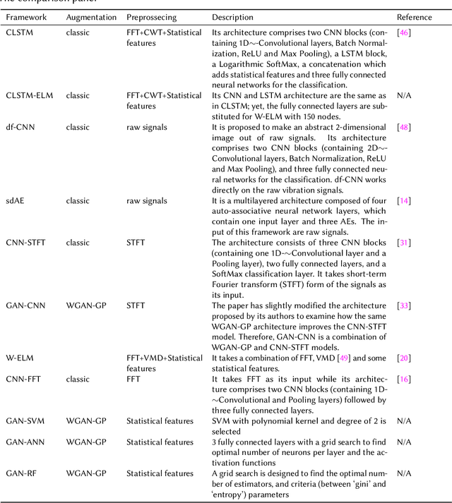 Figure 4 for Fault Detection and Diagnosis with Imbalanced and Noisy Data: A Hybrid Framework for Rotating Machinery