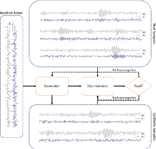 Figure 3 for Fault Detection and Diagnosis with Imbalanced and Noisy Data: A Hybrid Framework for Rotating Machinery
