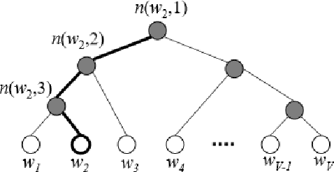Figure 2 for Effectiveness of Hierarchical Softmax in Large Scale Classification Tasks