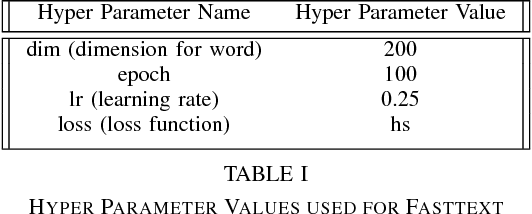 Figure 4 for Effectiveness of Hierarchical Softmax in Large Scale Classification Tasks