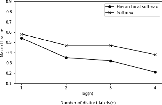 Figure 3 for Effectiveness of Hierarchical Softmax in Large Scale Classification Tasks