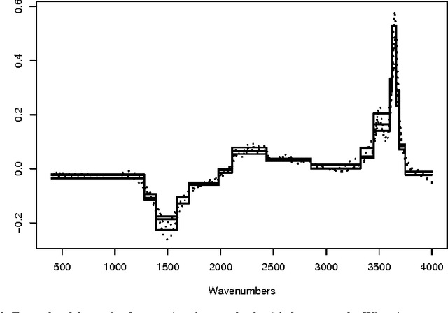 Figure 3 for Constrained variable clustering and the best basis problem in functional data analysis