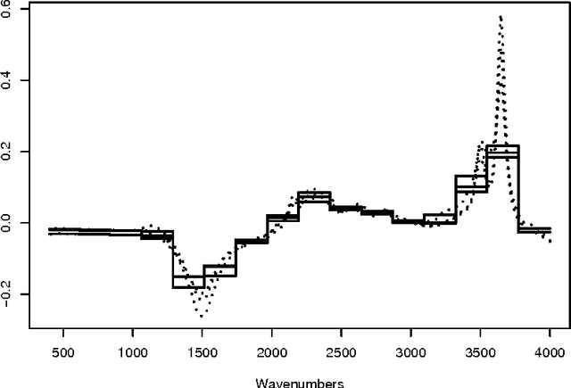 Figure 4 for Constrained variable clustering and the best basis problem in functional data analysis