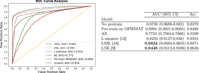 Figure 3 for Detection of diabetic retinopathy using longitudinal self-supervised learning