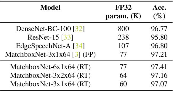 Figure 2 for Compressing 1D Time-Channel Separable Convolutions using Sparse Random Ternary Matrices