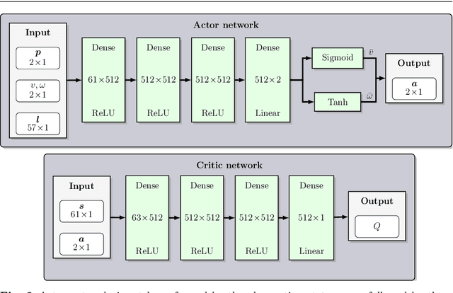 Figure 2 for On the Generalization of Deep Reinforcement Learning Methods in the Problem of Local Navigation