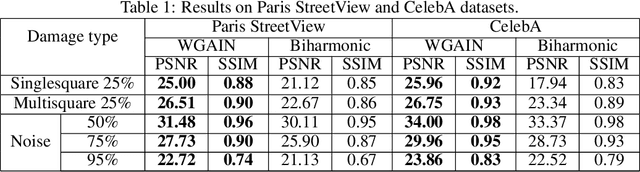 Figure 2 for Image Inpainting Using Wasserstein Generative Adversarial Imputation Network