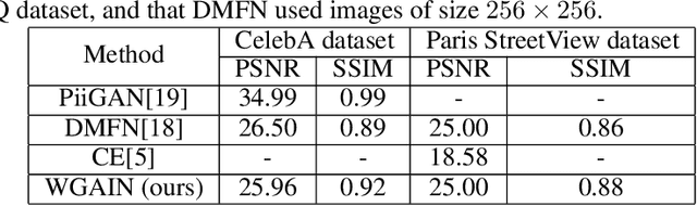 Figure 4 for Image Inpainting Using Wasserstein Generative Adversarial Imputation Network