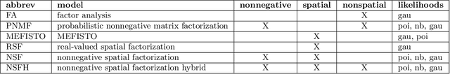 Figure 1 for Nonnegative spatial factorization