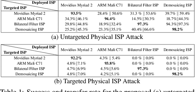 Figure 2 for Adversarial Imaging Pipelines