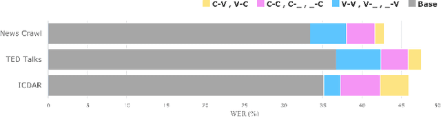 Figure 1 for r-G2P: Evaluating and Enhancing Robustness of Grapheme to Phoneme Conversion by Controlled noise introducing and Contextual information incorporation