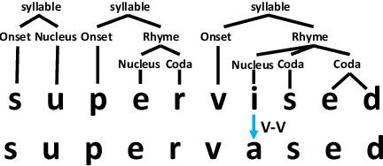 Figure 3 for r-G2P: Evaluating and Enhancing Robustness of Grapheme to Phoneme Conversion by Controlled noise introducing and Contextual information incorporation
