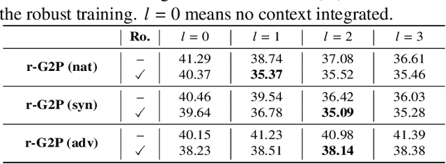 Figure 4 for r-G2P: Evaluating and Enhancing Robustness of Grapheme to Phoneme Conversion by Controlled noise introducing and Contextual information incorporation
