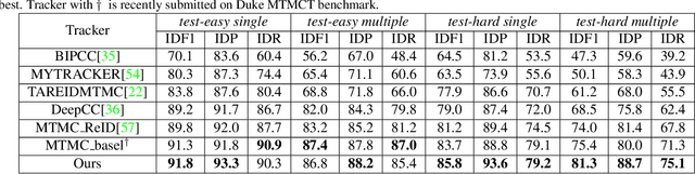 Figure 4 for State-aware Re-identification Feature for Multi-target Multi-camera Tracking