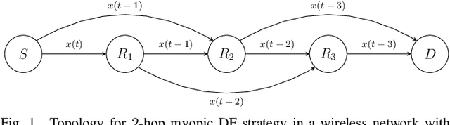 Figure 1 for A Markov Chain Approach for Myopic Multi-hop Relaying: Outage and Diversity Analysis