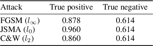 Figure 4 for Where Classification Fails, Interpretation Rises