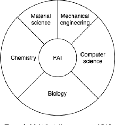 Figure 3 for Physical Artificial Intelligence: The Concept Expansion of Next-Generation Artificial Intelligence