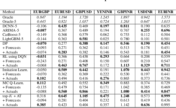 Figure 4 for Learning to Liquidate Forex: Optimal Stopping via Adaptive Top-K Regression