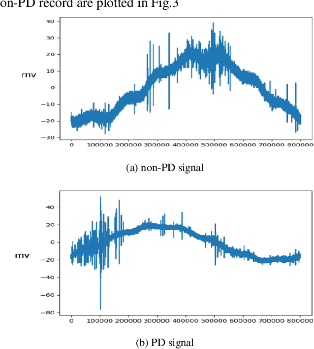 Figure 3 for A Pattern Recognition Method for Partial Discharge Detection on Insulated Overhead Conductors