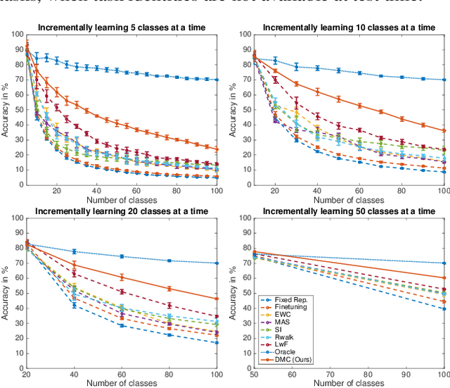 Figure 3 for Class-incremental Learning via Deep Model Consolidation